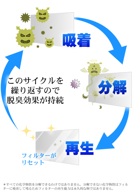 風で有機物質を酸化分解し無害化する風触媒を搭載