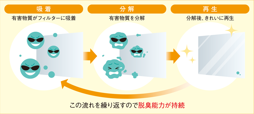 空気の流れを利用して「吸着→分解→再生」を繰り返す